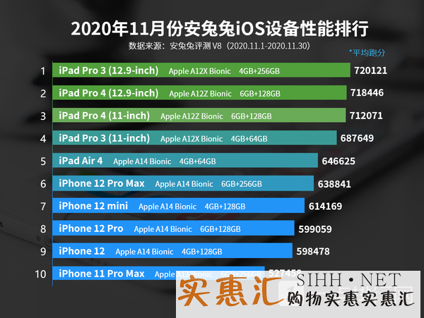 2022安兔兔11月份iOS设备性能榜单-安兔兔11月iOS跑分